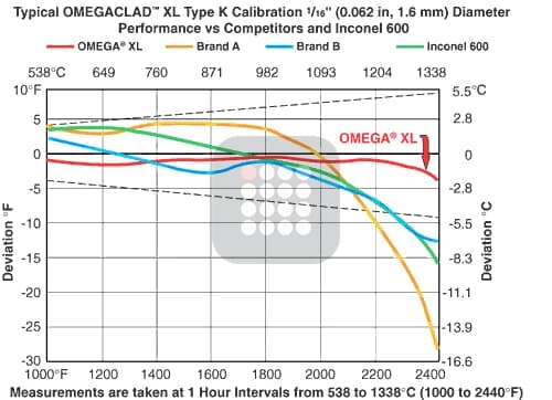 SENZOR DE TEMPERATURA OMEGA DE CEA MAI BUNA CALITATE