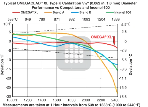 SENZOR DE TEMPERATURA OMEGA DE CEA MAI BUNA CALITATE